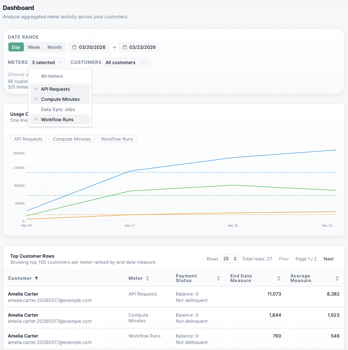 MeterMonitor customer usage analytics dashboard showing meter filters, a multi-line usage chart, and top customer rows.