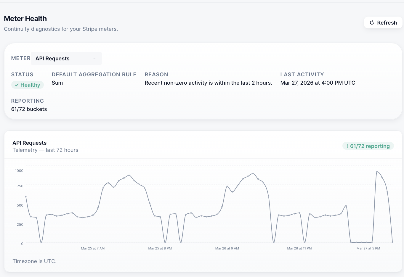 MeterMonitor Meter Health view showing health status, reporting coverage, and an API Requests telemetry chart.